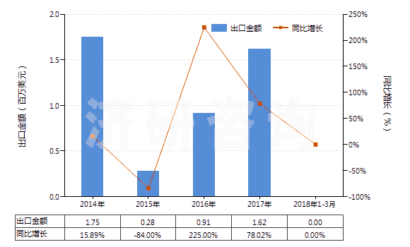 2014-2018年3月中國任何濃度的改性乙醇及其他酒精(HS22072000)出口總額及增速統(tǒng)計(jì)